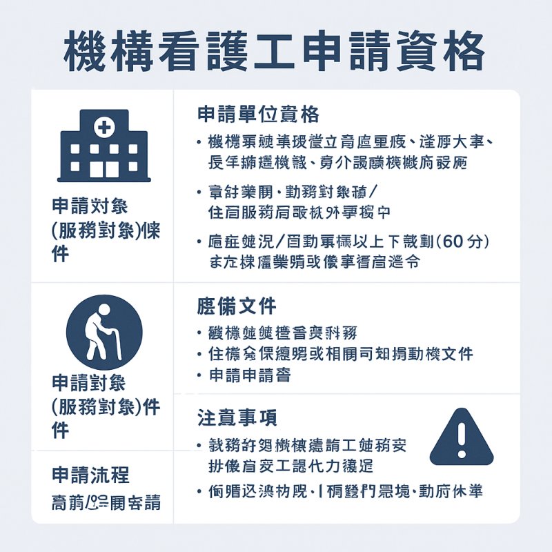 以下為台灣 機構看護工申請資格項目 的整理，適用於長照機構、安養院、護理之家、身心障礙福利機構等聘僱外籍看護工