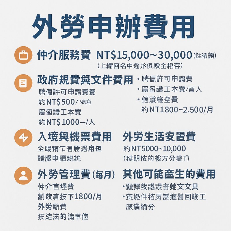 以下是台灣聘僱外籍勞工（外勞）常見的 申辦費用項目說明，實際金額依仲介公司、來源國、申辦類別（家庭看護、幫傭、製造業）及雇主所在地可能略有差異